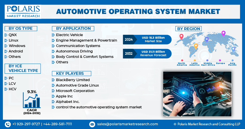 Automotive Operating System Market Size